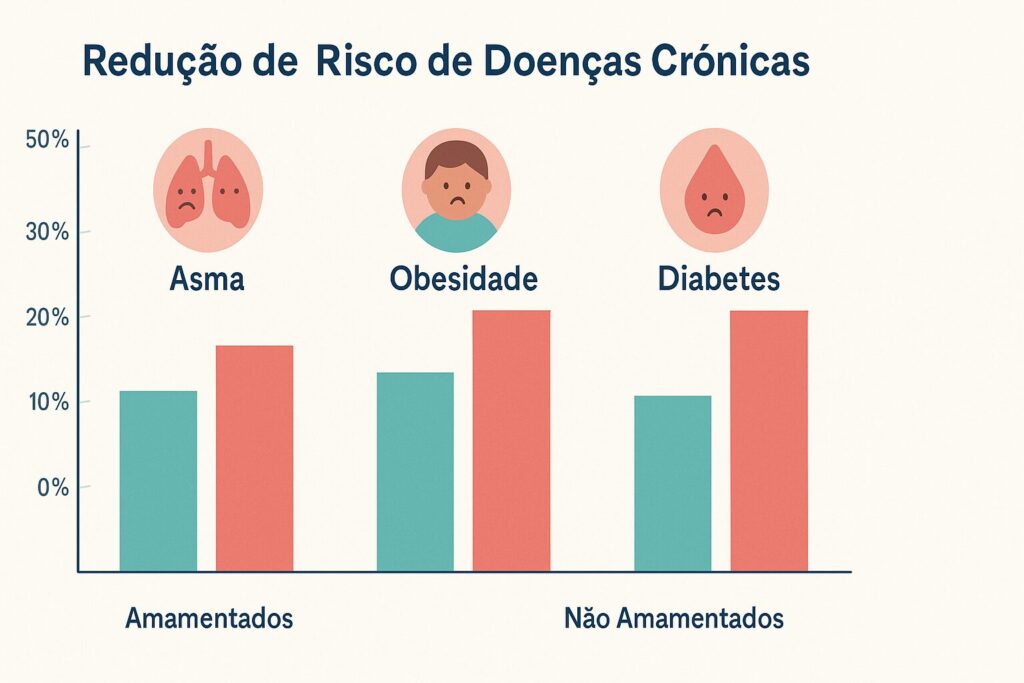 Gráfico comparativo de risco reduzido de asma, obesidade e diabetes em crianças amamentadas