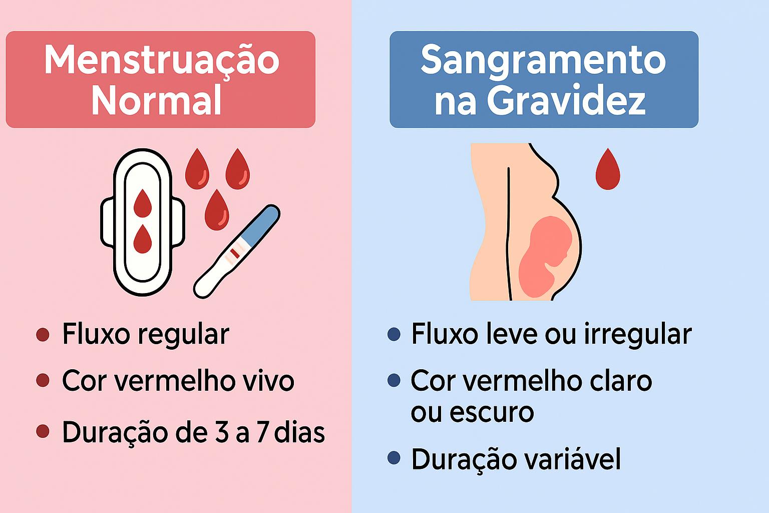 Infográfico comparativo mostrando as diferenças entre menstruação normal e sangramento na gravidez