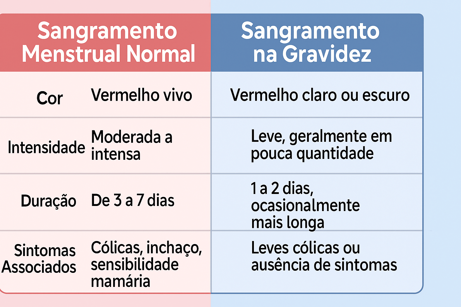 Comparação visual entre menstruação normal e sangramento na gravidez mostrando diferenças em cor, intensidade e características do fluxo sanguíneo