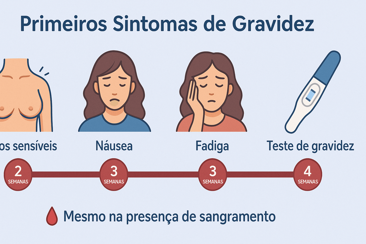 Cronograma visual dos principais sintomas de gravidez que podem ocorrer mesmo com sangramento, incluindo sensibilidade mamária, náuseas e fadiga