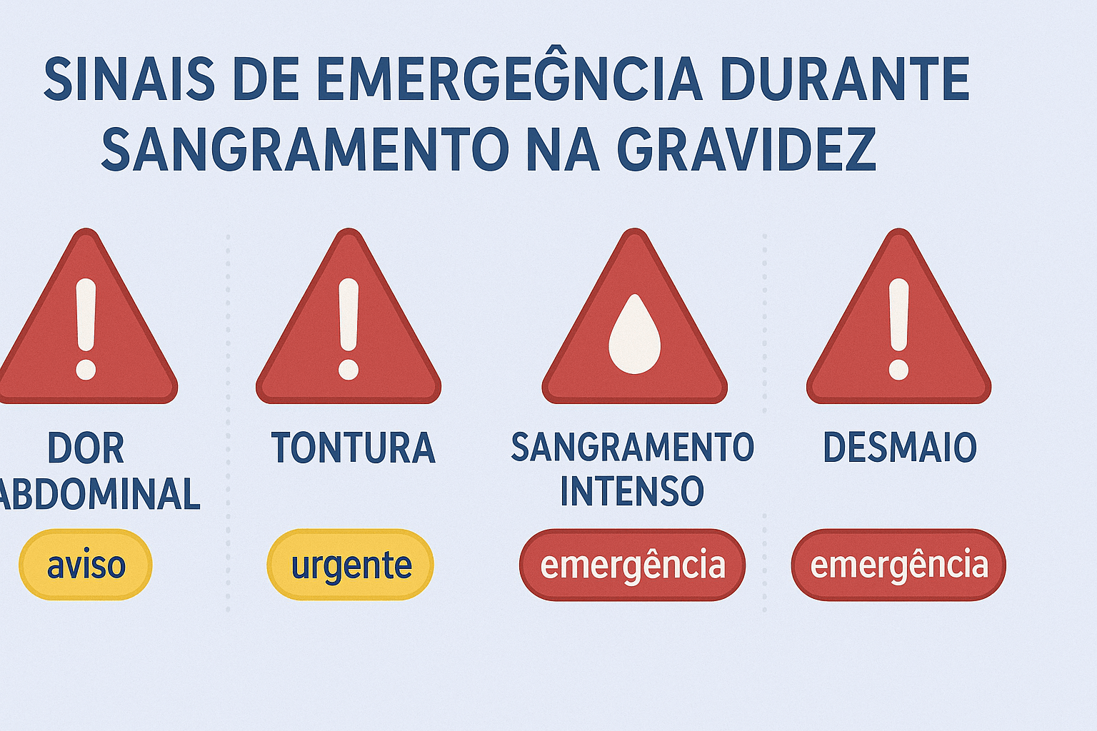 Guia visual de sinais de alerta para sangramento na gravidez mostrando sintomas que requerem atenção médica imediata como dor intensa, sangramento abundante e sintomas de choque