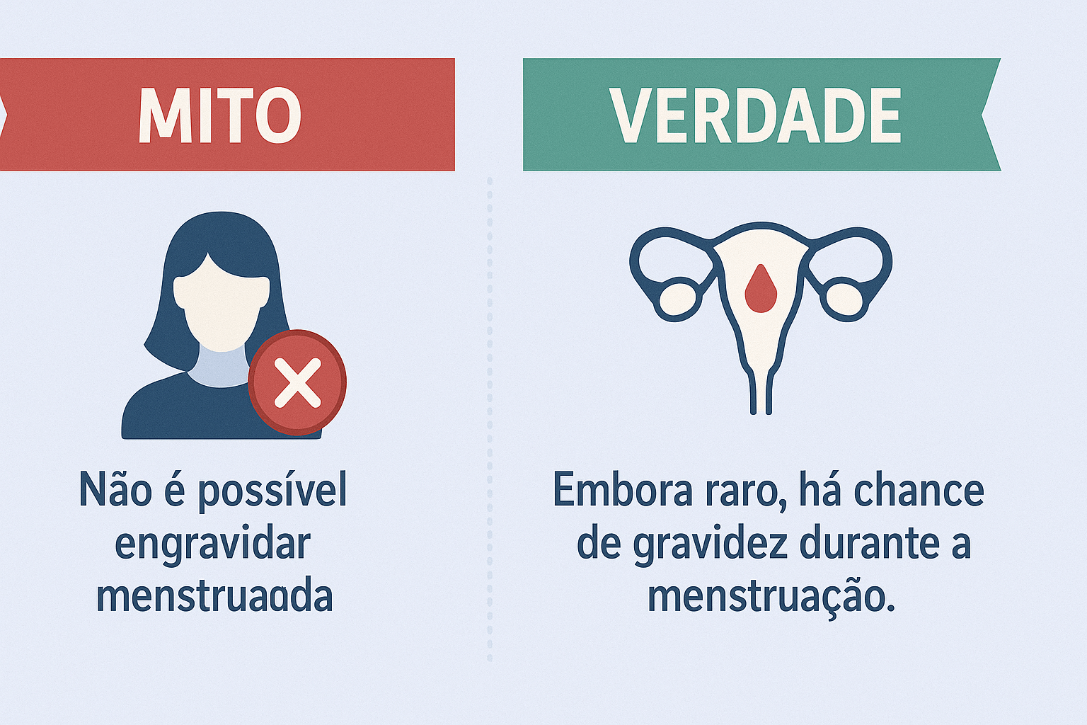 Comparação visual entre mitos e verdades sobre gravidez menstruada, destacando informações científicas corretas versus crenças populares incorretas