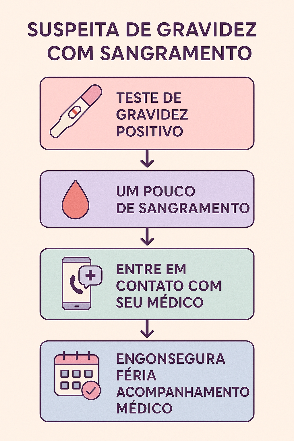 Guia passo a passo visual para mulheres que suspeitam de gravidez com sangramento, mostrando sequência de ações desde teste de gravidez até consulta médica