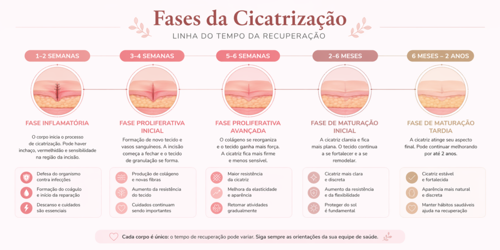 Linha do tempo da cicatrização interna da cesárea mostrando quanto tempo cada fase de recuperação leva